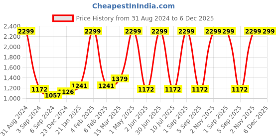 myntra.com Ode & Cleo Off White 3 Pieces Embroidered Pure Cotton Square & Rectangle Cushion Covers ode & cleo Price History Graph from 31 Aug 2024 to 6 Dec 2025