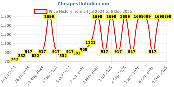 myntra.com Ode & Cleo Off White & Black 3-Pieces Embroidered Pure Cotton Square Cushion Covers ode & cleo Price History Graph from 24 Jul 2024 to 6 Dec 2025