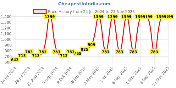 myntra.com Ode & Cleo Off White & Brown 2 Pieces Geometric Square Cushion Covers ode & cleo Price History Graph from 24 Jul 2024 to 23 Nov 2025