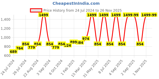 myntra.com Ode & Cleo Off White & Brown 2-Pieces Pure Cotton Square Cushion Covers ode & cleo Price History Graph from 24 Jul 2024 to 26 Nov 2025