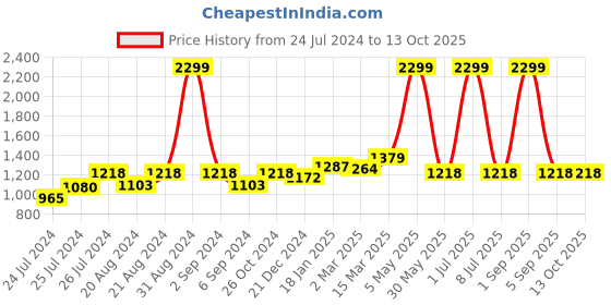 myntra.com Ode & Cleo Off White & Brown 3 Pieces Pure Cotton Abstract Square Cushion Covers ode & cleo Price History Graph from 24 Jul 2024 to 13 Oct 2025