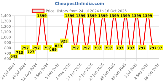 myntra.com Ode & Cleo Off White & Green 2-Pieces Embroidered Square Cushion Covers ode & cleo Price History Graph from 24 Jul 2024 to 15 Oct 2025