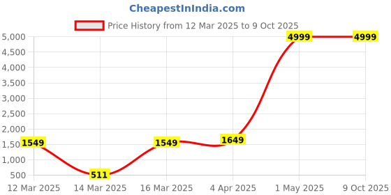 myntra.com Ode & Cleo Off White & Green Set of 2 Embroidered Square Cushion Covers ode & cleo Price History Graph from 12 Mar 2025 to 9 Oct 2025