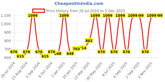 myntra.com Ode & Cleo Off White & Grey 2 Pieces Embroidered Cotton Square Cushion Covers ode & cleo Price History Graph from 26 Jul 2024 to 5 Dec 2025