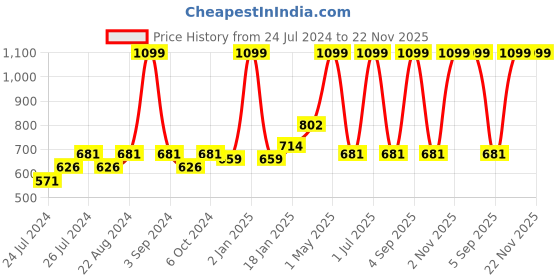 myntra.com Ode & Cleo Off White & Grey Embroidered Pure Cotton Square Cushion Cover ode & cleo Price History Graph from 24 Jul 2024 to 22 Nov 2025