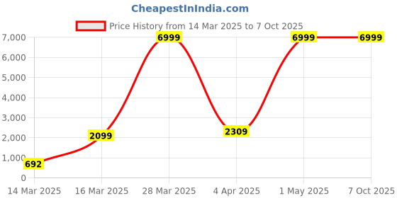 myntra.com Ode & Cleo Off White & Grey Set of 3 Embroidered Square Cushion Covers ode & cleo Price History Graph from 14 Mar 2025 to 7 Oct 2025