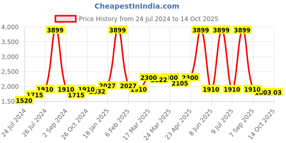 myntra.com Ode & Cleo Off White & Maroon 5 Pieces Geometric Printed Square Cushion Covers ode & cleo Price History Graph from 24 Jul 2024 to 12 Oct 2025