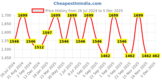 myntra.com Ode & Cleo Off White & Mustard Yellow 3 Pieces Embroidered Square Cushion Covers ode & cleo Price History Graph from 26 Jul 2024 to 4 Dec 2025