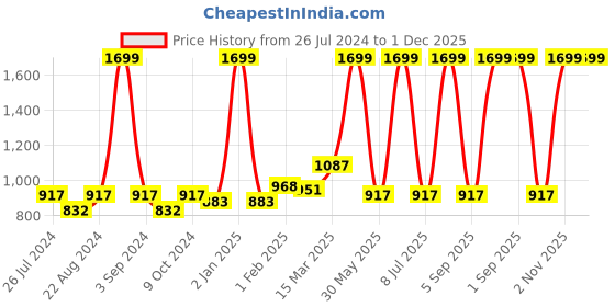 myntra.com Ode & Cleo Off White & Orange 3 Pieces Ethnic Motifs Square Cushion Covers ode & cleo Price History Graph from 26 Jul 2024 to 1 Dec 2025