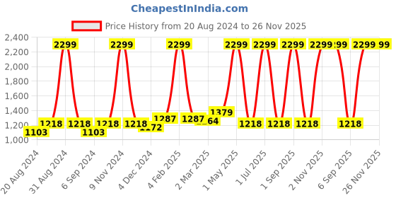 myntra.com Ode & Cleo Off White & Red 5 Pieces Embroidered Pure Cotton Square Cushion Covers ode & cleo Price History Graph from 20 Aug 2024 to 26 Nov 2025