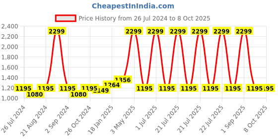 myntra.com Ode & Cleo Off White & Rust 3 Pieces Embroidered Square Cushion Covers ode & cleo Price History Graph from 26 Jul 2024 to 8 Oct 2025