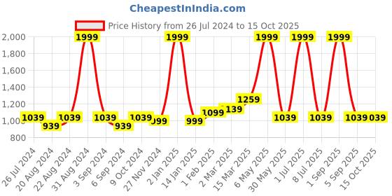 myntra.com Ode & Cleo Off White & Rust 3 Pieces Embroidered Square Cushion Covers ode & cleo Price History Graph from 26 Jul 2024 to 14 Oct 2025