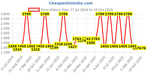 myntra.com Ode & Cleo Off White & Rust 5 Pieces Ethnic Motifs Pure Cotton Square Cushion Covers ode & cleo Price History Graph from 27 Jul 2024 to 18 Oct 2025