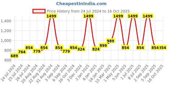 myntra.com Ode & Cleo Off White & Rust Embroidered Pure Cotton Square Cushion Cover ode & cleo Price History Graph from 24 Jul 2024 to 16 Oct 2025