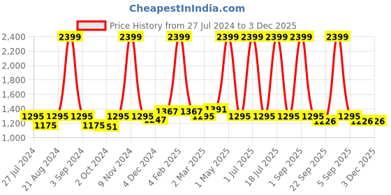 myntra.com Ode & Cleo Off White & Rust Embroidered Pure Cotton Square Cushion Cover ode & cleo Price History Graph from 27 Jul 2024 to 3 Dec 2025