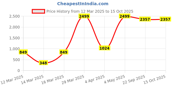 myntra.com Ode & Cleo Off White & White Embroidered Square Cushion Covers ode & cleo Price History Graph from 12 Mar 2025 to 14 Oct 2025