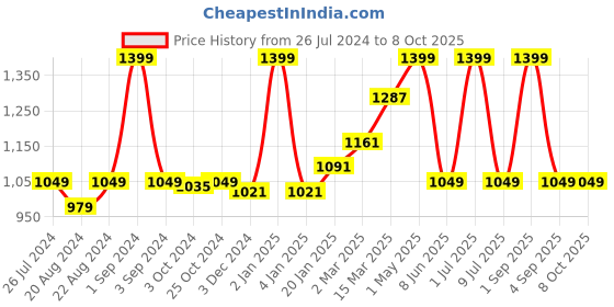 myntra.com Ode & Cleo Off White Set of 2 Ethnic Motifs Square Cushion Covers ode & cleo Price History Graph from 26 Jul 2024 to 7 Oct 2025
