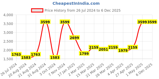 myntra.com Ode & Cleo Orange & White 5 Pieces Geometric Embroidered Square Cotton Cushion Covers ode & cleo Price History Graph from 26 Jul 2024 to 3 Dec 2025
