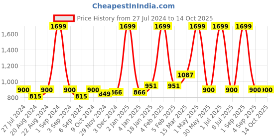 myntra.com Ode & Cleo Orange & White Set of 3 Embroidered Square Cushion Covers ode & cleo Price History Graph from 27 Jul 2024 to 14 Oct 2025