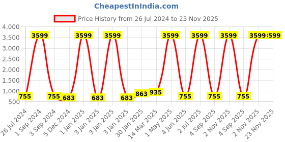 myntra.com Ode & Cleo Orange Set of 5 Floral Square Cushion Covers ode & cleo Price History Graph from 26 Jul 2024 to 22 Nov 2025