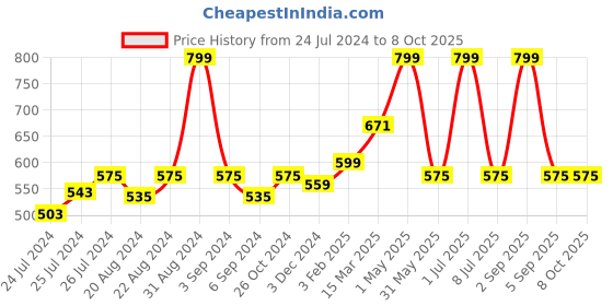 myntra.com Ode & Cleo Peach-Coloured & Grey Abstract Pure Cotton Square Cushion Cover ode & cleo Price History Graph from 24 Jul 2024 to 8 Oct 2025