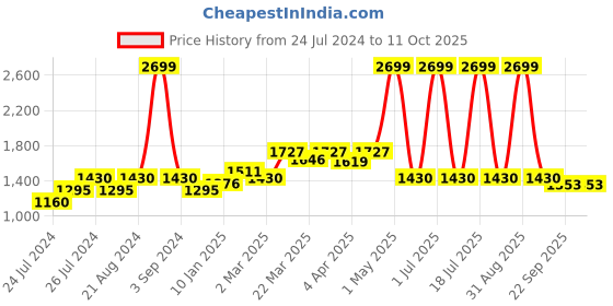myntra.com Ode & Cleo Peach-Coloured & Maroon 5-Pieces Ethnic Motifs Square Cushion Covers ode & cleo Price History Graph from 24 Jul 2024 to 11 Oct 2025