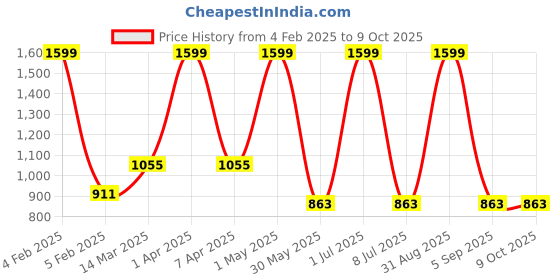 myntra.com Ode & Cleo Peach-Coloured & Maroon Set of 3 Floral Square Cushion Covers ode & cleo Price History Graph from 4 Feb 2025 to 8 Oct 2025