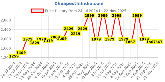 myntra.com Ode & Cleo Peach-Coloured & White 3 Pieces Geometric Cotton Square Cushion Covers ode & cleo Price History Graph from 24 Jul 2024 to 22 Nov 2025