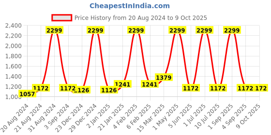 myntra.com Ode & Cleo Peach-Coloured & White Set of 3 Embroidered Square Cushion Covers ode & cleo Price History Graph from 20 Aug 2024 to 8 Oct 2025