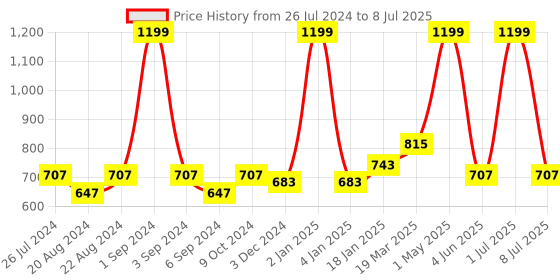 myntra.com Ode & Cleo Peach-Coloured Set of 2 Geometric Square Cushion Covers ode & cleo Price History Graph from 26 Jul 2024 to 8 Jul 2025