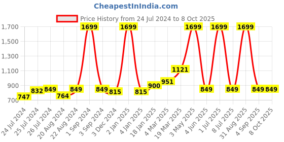 myntra.com Ode & Cleo Peach-Coloured Set of 3 Embroidered Square Cushion Covers ode & cleo Price History Graph from 24 Jul 2024 to 8 Oct 2025