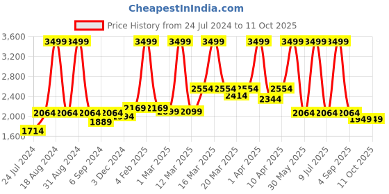 myntra.com Ode & Cleo Pink 7 Pieces Floral Printed Table Runner with Table Mats ode & cleo Price History Graph from 24 Jul 2024 to 10 Oct 2025