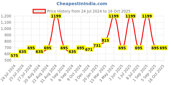 myntra.com Ode & Cleo Pink & Red 2 Pieces Printed Pure Cotton Square Cushion Covers ode & cleo Price History Graph from 24 Jul 2024 to 16 Oct 2025