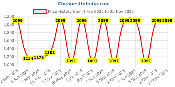 myntra.com Ode & Cleo Pink & White Embroidered Pure Cotton Square Cushion Cover ode & cleo Price History Graph from 4 Feb 2025 to 25 Nov 2025
