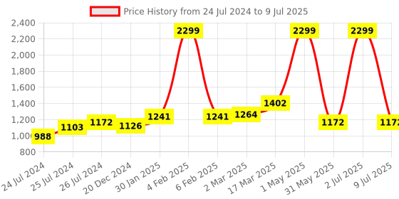 myntra.com Ode & Cleo Pink Set of 2 Square Cushion Covers ode & cleo Price History Graph from 24 Jul 2024 to 9 Jul 2025
