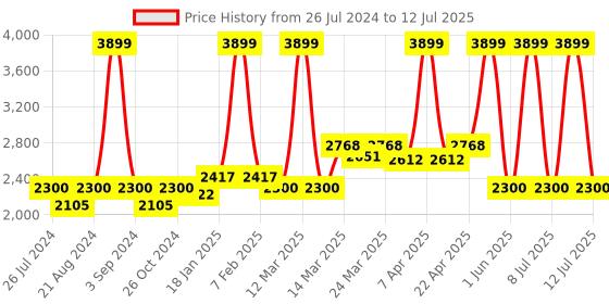 myntra.com Ode & Cleo Printed Rectangular Eco Friendly Table Mats ode & cleo Price History Graph from 26 Jul 2024 to 12 Jul 2025