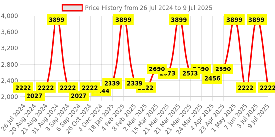myntra.com Ode & Cleo Printed Rectangular Table Placemats ode & cleo Price History Graph from 26 Jul 2024 to 9 Jul 2025