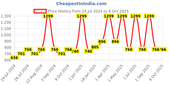 myntra.com Ode & Cleo Rust 2 Pieces Geometric Square Cushion Covers ode & cleo Price History Graph from 24 Jul 2024 to 7 Oct 2025