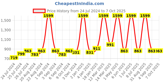myntra.com Ode & Cleo Rust & Off White Set of 2 Embroidered Square Cushion Covers ode & cleo Price History Graph from 24 Jul 2024 to 7 Oct 2025