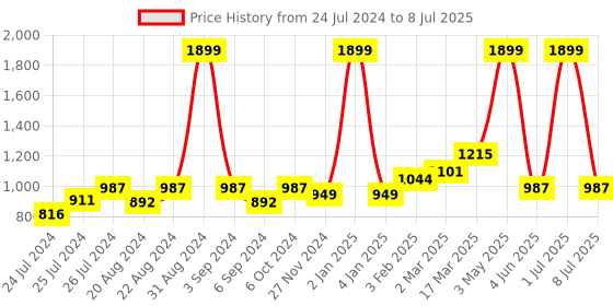 myntra.com Ode & Cleo Rust & White 3-Pieces Embroidered Pure Cotton Square Cushion Covers ode & cleo Price History Graph from 24 Jul 2024 to 8 Jul 2025