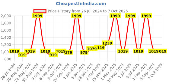 myntra.com Ode & Cleo Rust & White 3 Pieces Geometric Cotton Square Cushion Covers ode & cleo Price History Graph from 26 Jul 2024 to 7 Oct 2025