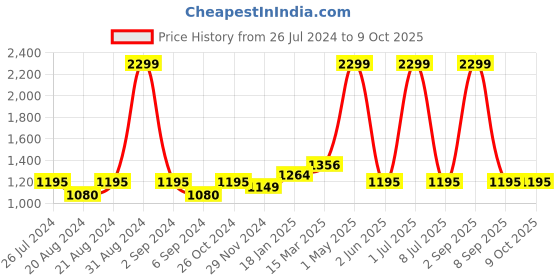 myntra.com Ode & Cleo Rust & White 3 Pieces Geometric Pure Cotton Square Cushion Covers ode & cleo Price History Graph from 26 Jul 2024 to 8 Oct 2025