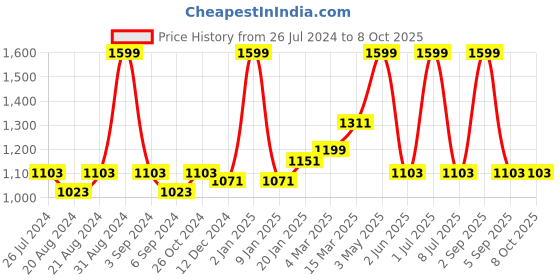 myntra.com Ode & Cleo Rust & White 3 Pieces Self Design Cotton Square Cushion Covers ode & cleo Price History Graph from 26 Jul 2024 to 7 Oct 2025