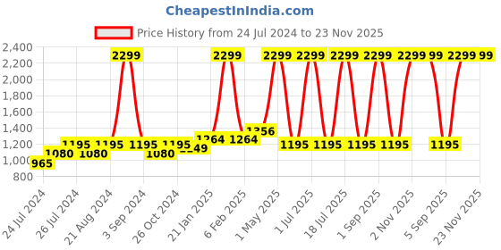 myntra.com Ode & Cleo Rust & White Embroidered Pure Cotton Square Cushion Cover ode & cleo Price History Graph from 24 Jul 2024 to 23 Nov 2025