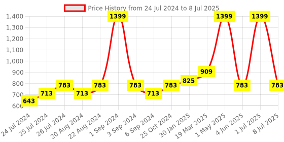 myntra.com Ode & Cleo Rust & White Set of 2 Embroidered Square Cushion Covers ode & cleo Price History Graph from 24 Jul 2024 to 8 Jul 2025