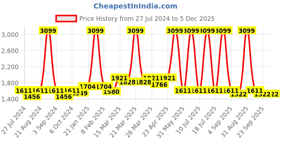 myntra.com Ode & Cleo Rust Brown & Off White 5 Pcs Embroidered Pure Cotton Cushion Covers ode & cleo Price History Graph from 27 Jul 2024 to 5 Dec 2025
