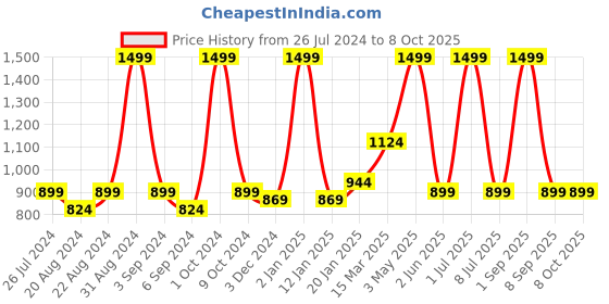 myntra.com Ode & Cleo Rust Colored 2 Pieces Pure Cotton Square Cushion Covers ode & cleo Price History Graph from 26 Jul 2024 to 8 Oct 2025