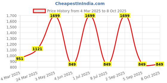 myntra.com Ode & Cleo Rust-Colored Embroidered Cushion Cover ode & cleo Price History Graph from 4 Mar 2025 to 8 Oct 2025