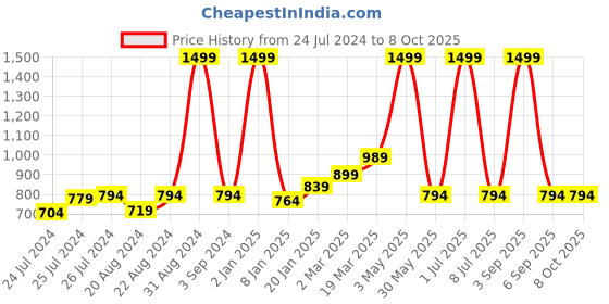 myntra.com Ode & Cleo Rust-Colored Embroidered Square Cushion Cover ode & cleo Price History Graph from 24 Jul 2024 to 7 Oct 2025