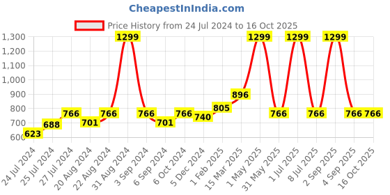 myntra.com Ode & Cleo Rust Embroidered Pure Cotton Square Cushion Cover ode & cleo Price History Graph from 24 Jul 2024 to 15 Oct 2025